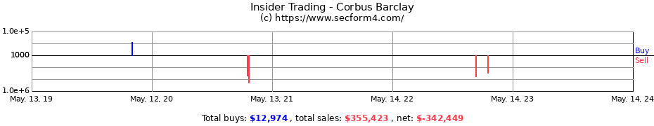 Insider Trading Transactions for Corbus Barclay