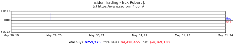 Insider Trading Transactions for Eck Robert J.