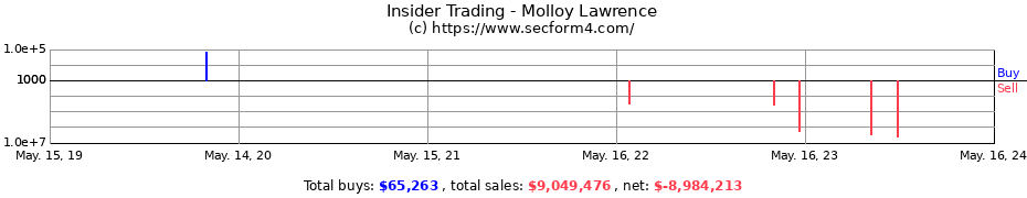 Insider Trading Transactions for Molloy Lawrence