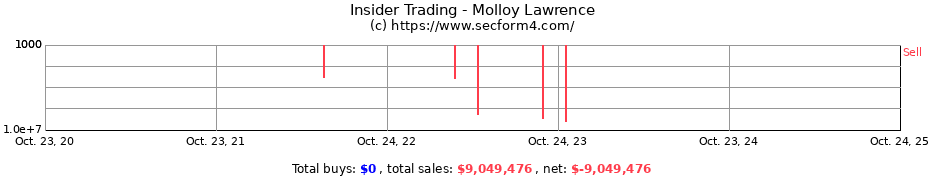 Insider Trading Transactions for Molloy Lawrence