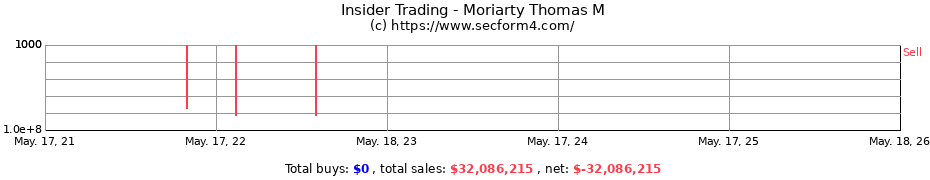 Insider Trading Transactions for Moriarty Thomas M