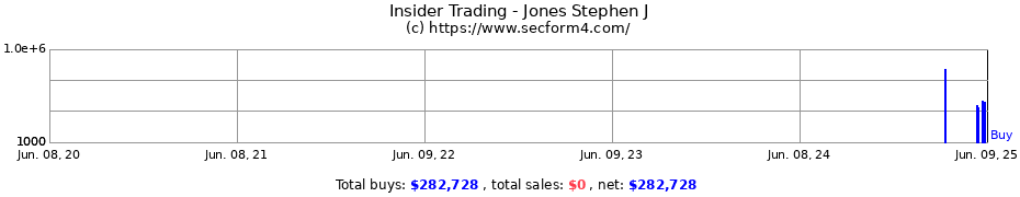 Insider Trading Transactions for Jones Stephen J