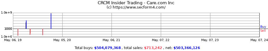 Insider Trading Transactions for CARE.COM, INC 