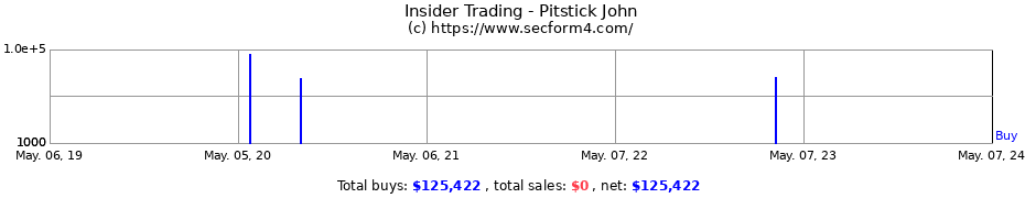 Insider Trading Transactions for Pitstick John