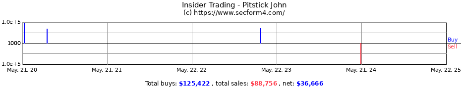 Insider Trading Transactions for Pitstick John