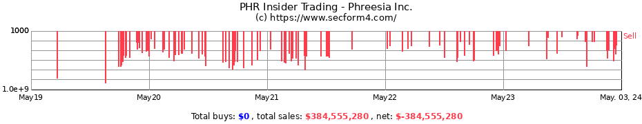 Insider Trading Transactions for Phreesia, Inc.
