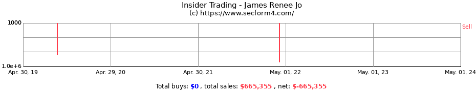 Insider Trading Transactions for James Renee Jo