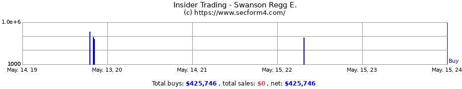 Insider Trading Transactions for Swanson Regg E.