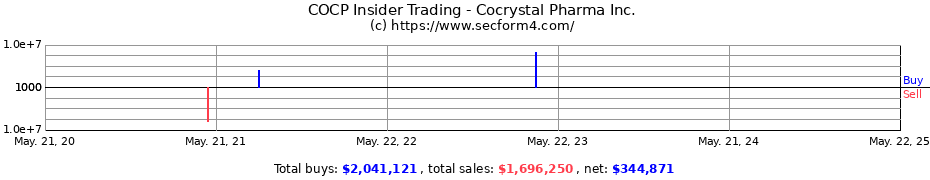 Insider Trading Transactions for Cocrystal Pharma Inc.