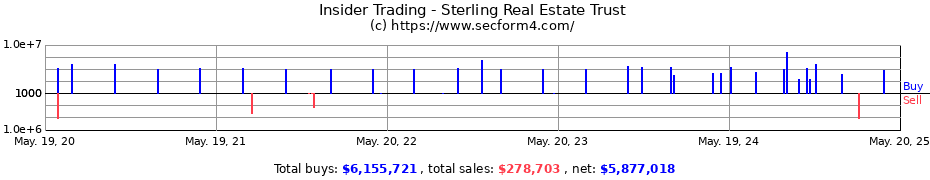 Insider Trading Transactions for Sterling Real Estate Trust