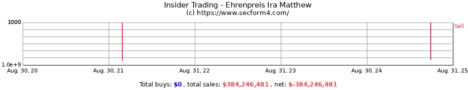 Insider Trading Transactions for Ehrenpreis Ira Matthew