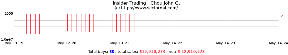 Insider Trading Transactions for Chou John G.
