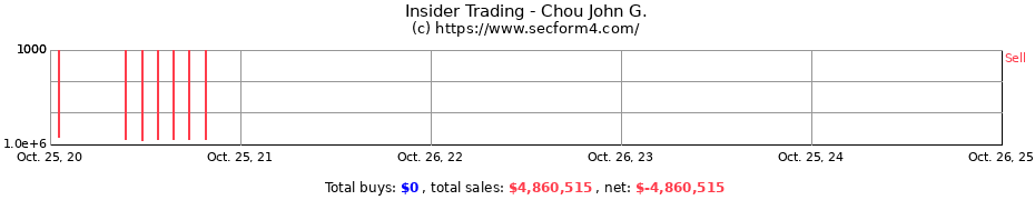 Insider Trading Transactions for Chou John G.