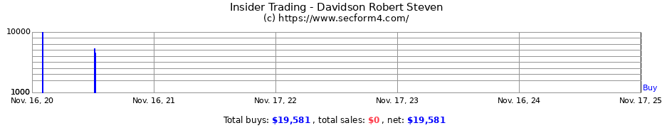 Insider Trading Transactions for Davidson Robert Steven