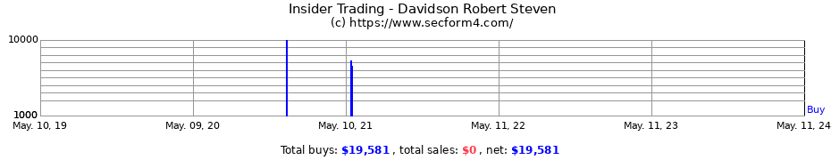Insider Trading Transactions for Davidson Robert Steven