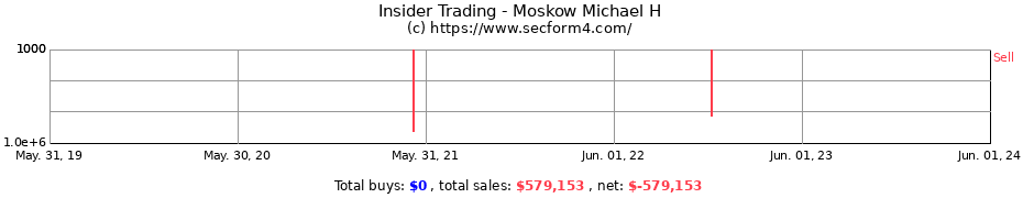 Insider Trading Transactions for Moskow Michael H