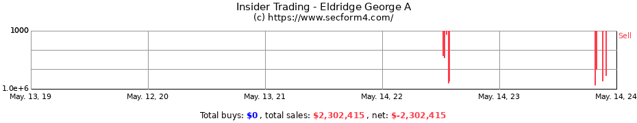 Insider Trading Transactions for Eldridge George A