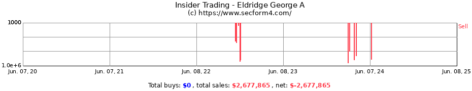 Insider Trading Transactions for Eldridge George A