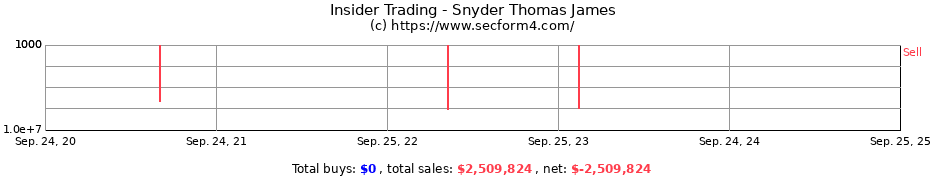 Insider Trading Transactions for Snyder Thomas James