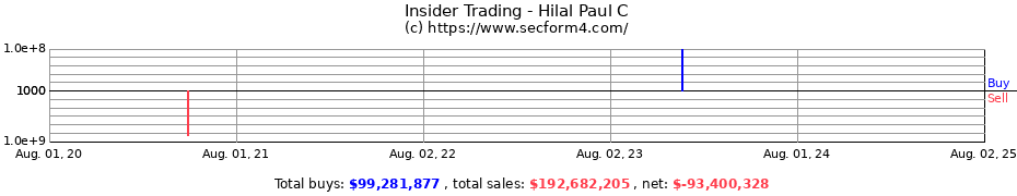 Insider Trading Transactions for Hilal Paul C