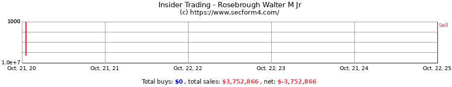 Insider Trading Transactions for Rosebrough Walter M Jr