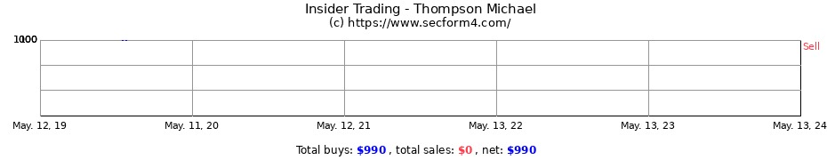 Insider Trading Transactions for Thompson Michael