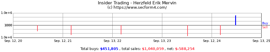 Insider Trading Transactions for Herzfeld Erik Mervin