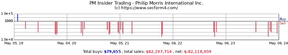 Insider Trading Transactions for Philip Morris International Inc.