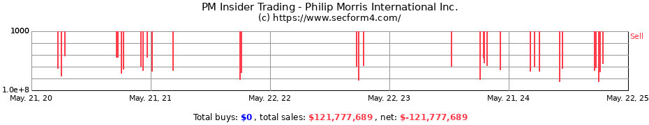 Insider Trading Transactions for Philip Morris International Inc.