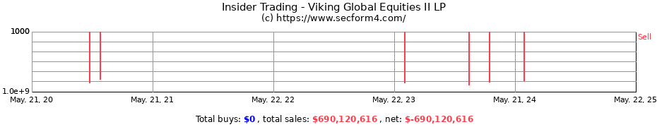 Insider Trading Transactions for Viking Global Equities II LP