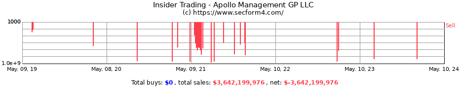Insider Trading Transactions for Apollo Management GP LLC