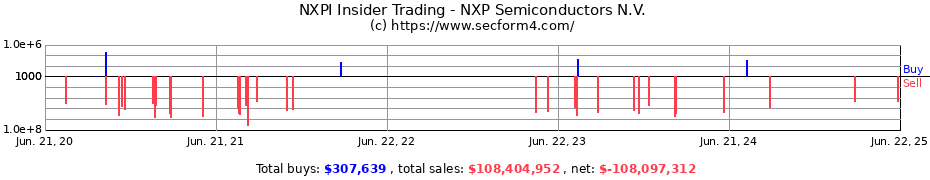 Insider Trading Transactions for NXP Semiconductors N.V.