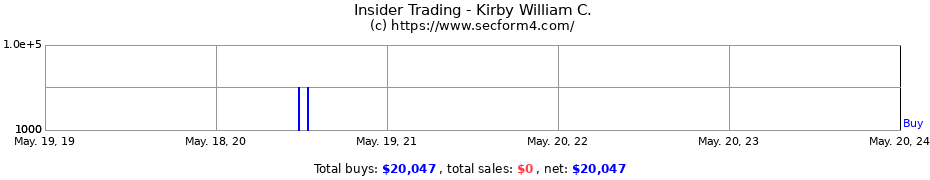 Insider Trading Transactions for Kirby William C.