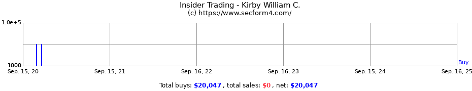 Insider Trading Transactions for Kirby William C.