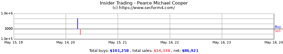 Insider Trading Transactions for Pearce Michael Cooper