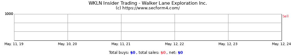 Insider Trading Transactions for Walker Lane Exploration Inc.