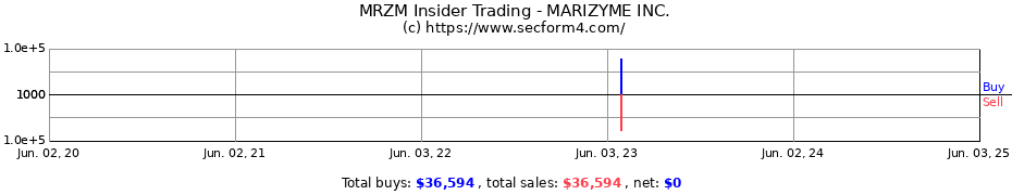 Insider Trading Transactions for MARIZYME INC.