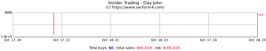 Insider Trading Transactions for Day John