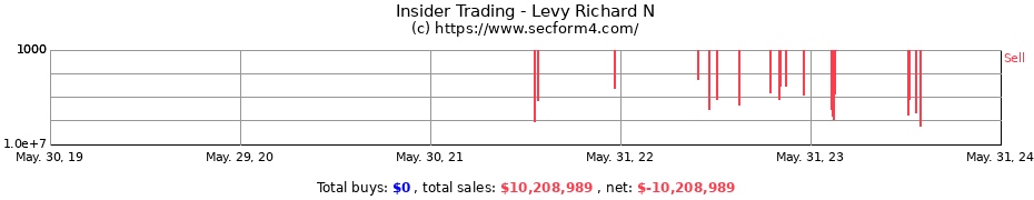 Insider Trading Transactions for Levy Richard N