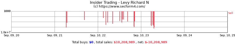 Insider Trading Transactions for Levy Richard N