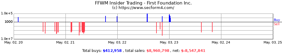 Insider Trading Transactions for First Foundation Inc.