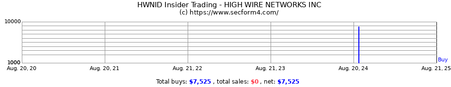 Insider Trading Transactions for HIGH WIRE NETWORKS INC.