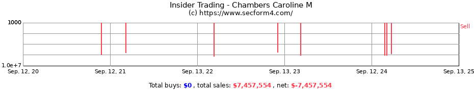 Insider Trading Transactions for Chambers Caroline M