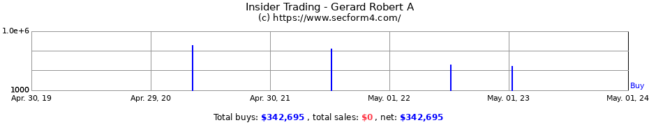Insider Trading Transactions for Gerard Robert A