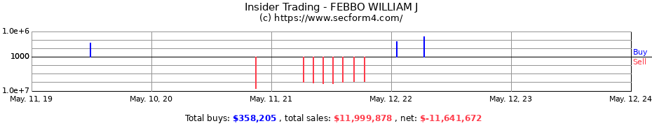 Insider Trading Transactions for FEBBO WILLIAM J