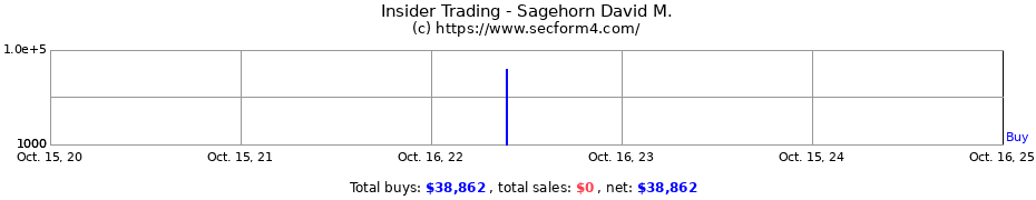 Insider Trading Transactions for Sagehorn David M.