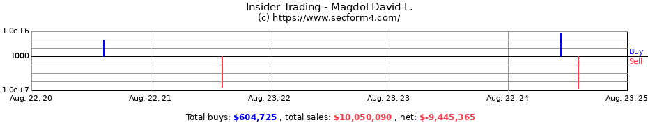 Insider Trading Transactions for Magdol David L.