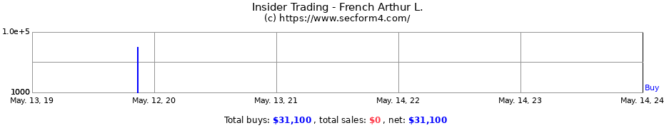 Insider Trading Transactions for French Arthur L.