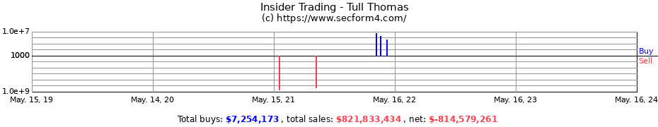 Insider Trading Transactions for Tull Thomas