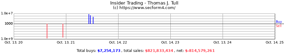 Insider Trading Transactions for Thomas J. Tull